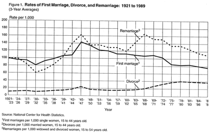 Divorce rate among interracial marriage